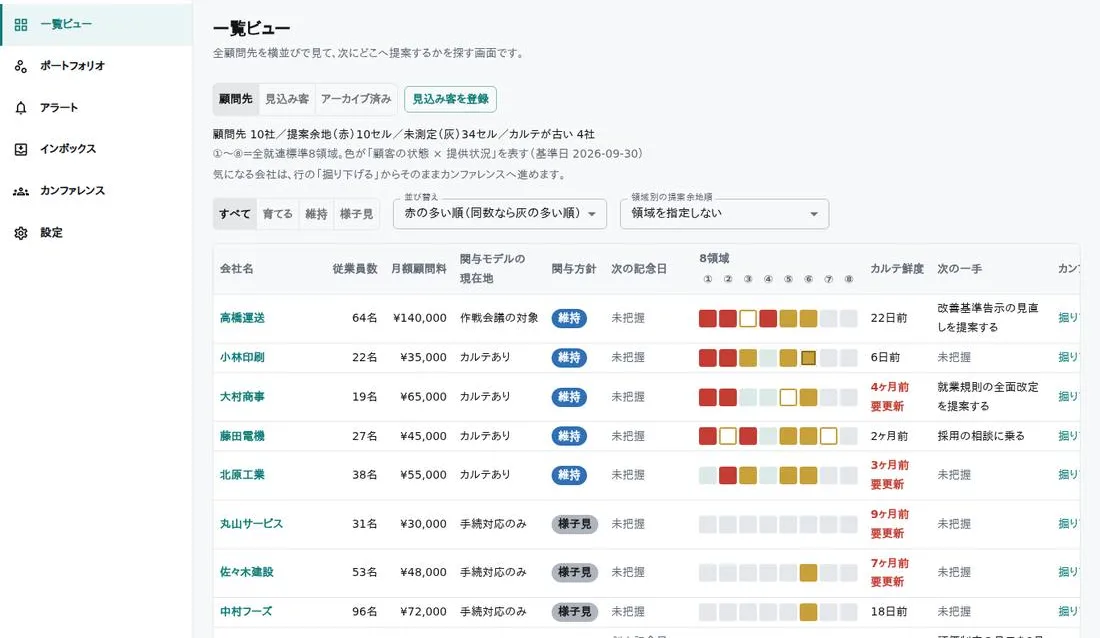 一覧ビューの画面(架空の会社を使ったデモ画面)。顧問先ごとに8領域の提案余地とカルテの新しさが並ぶ